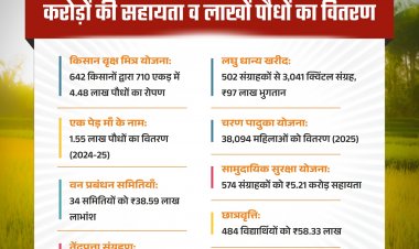 तेंदूपत्ता संग्रहण से 76 हजार 105 संग्राहक परिवारों ने 63 करोड़ 87 लाख रुपए से अधिक राशि की प्राप्त