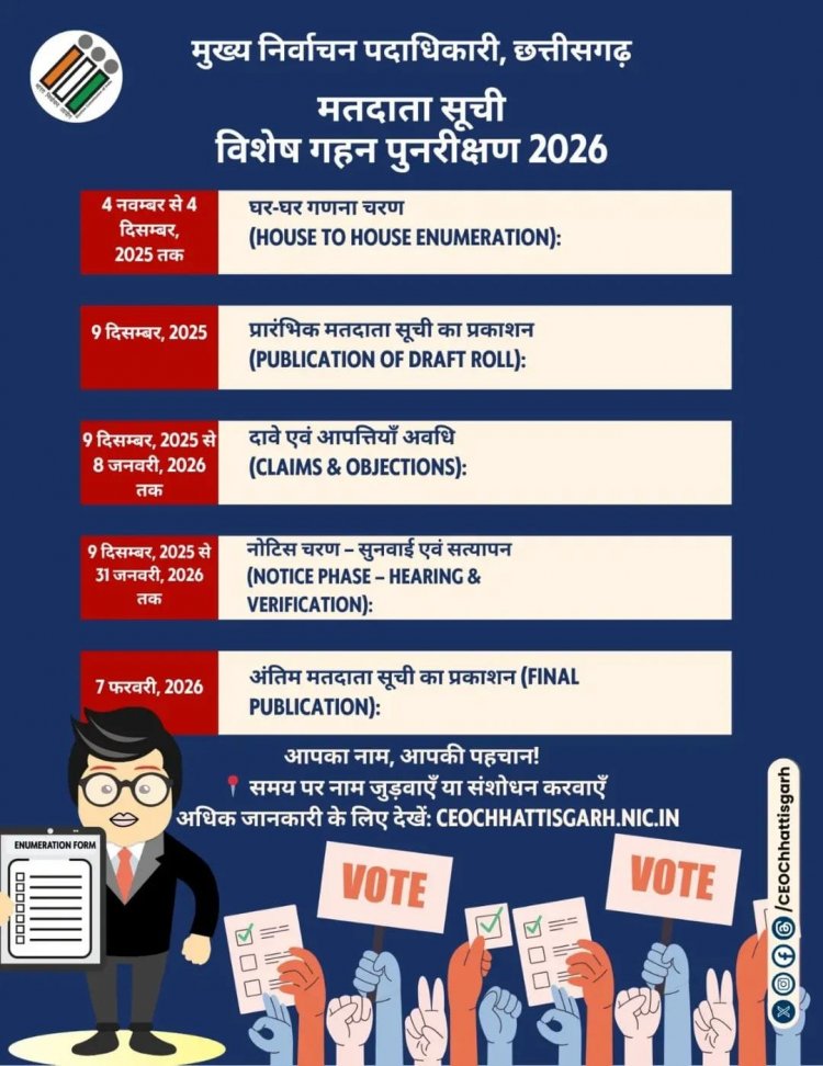 मतदाता सूची विशेष गहन पुनरीक्षण 2026 के तहत घर-घर सर्वे कार्य प्रारंभ