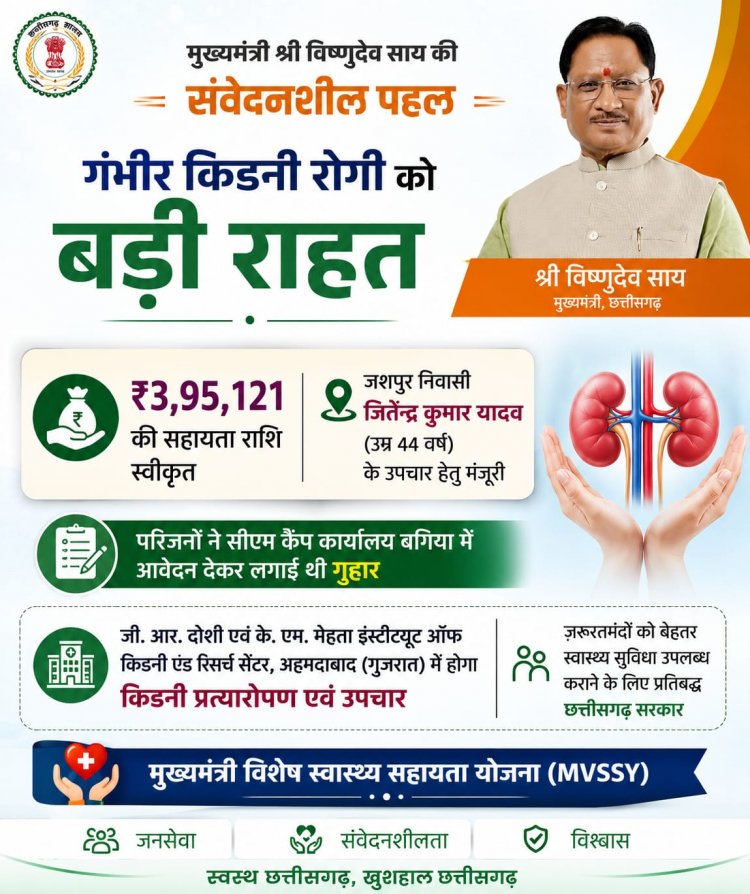 मुख्यमंत्री श्री विष्णुदेव साय ने गंभीर किडनी रोगी के उपचार हेतु 3.95 लाख रुपये की सहायता राशि स्वीकृत की